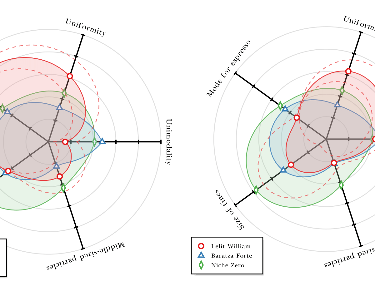 What I learned from analyzing 300 particle size distributions for 24 espresso&nbsp;grinders
