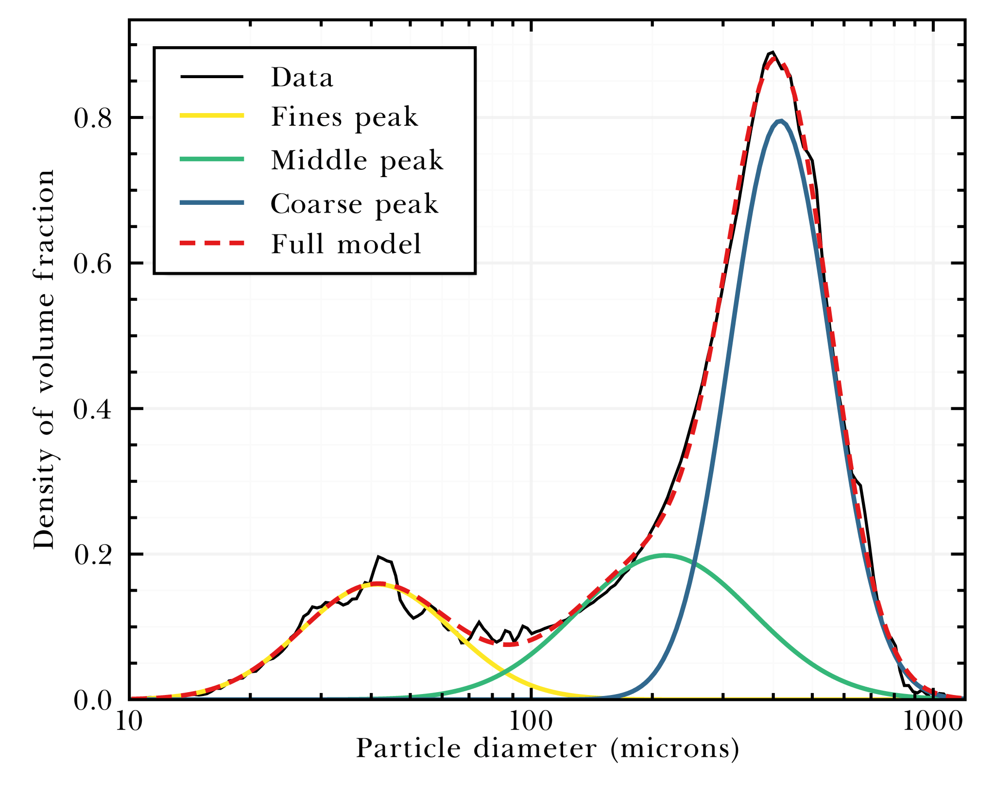 What I learned from analyzing 300 particle size distributions for 24 ...
