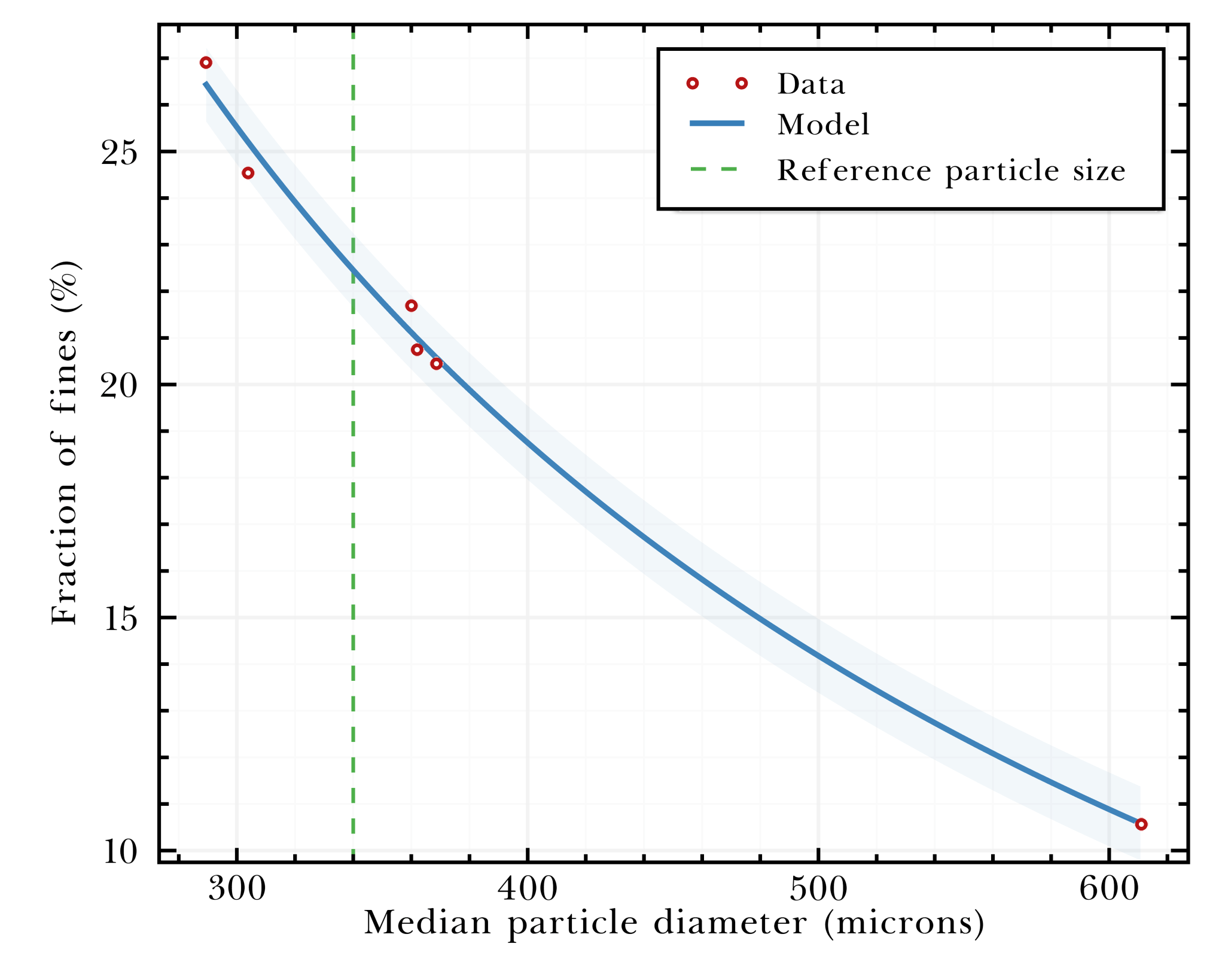 What I learned from analyzing 300 particle size distributions for 24 ...