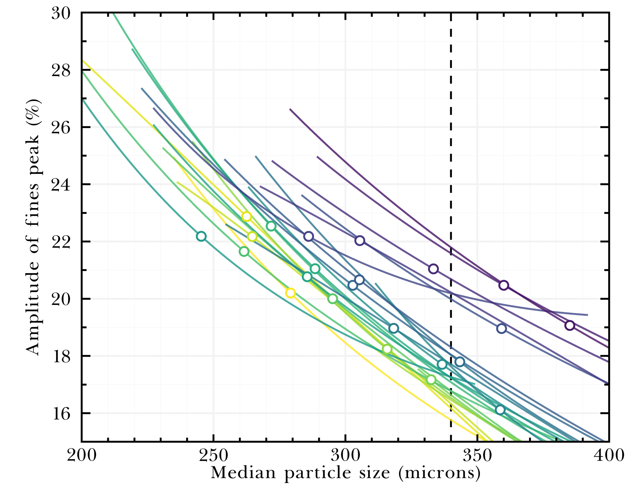 What I learned from analyzing 300 particle size distributions for 24 ...